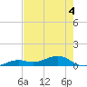 West side, Channel Key tide chart for Thursday, June 4, 2026
