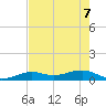 West side, Channel Key tide chart for Sunday, June 7, 2026
