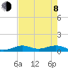 West side, Channel Key tide chart for Monday, June 8, 2026
