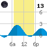 Channel Marker Lt 59 tide chart for Wednesday, January 13, 2021