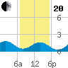 Channel Marker Lt 59 tide chart for Wednesday, January 20, 2021