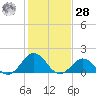 Channel Marker Lt 59 tide chart for Thursday, January 28, 2021