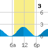 Channel Marker Lt 59 tide chart for Sunday, January 3, 2021