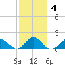 Channel Marker Lt 59 tide chart for Monday, January 4, 2021