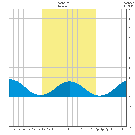 Channel Marker Lt 59 tide chart for Wednesday, February 17, 2021
