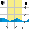 Channel Marker Lt 59 tide chart for Friday, February 19, 2021