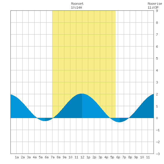 Channel Marker Lt 59 tide chart for Tuesday, February 2, 2021