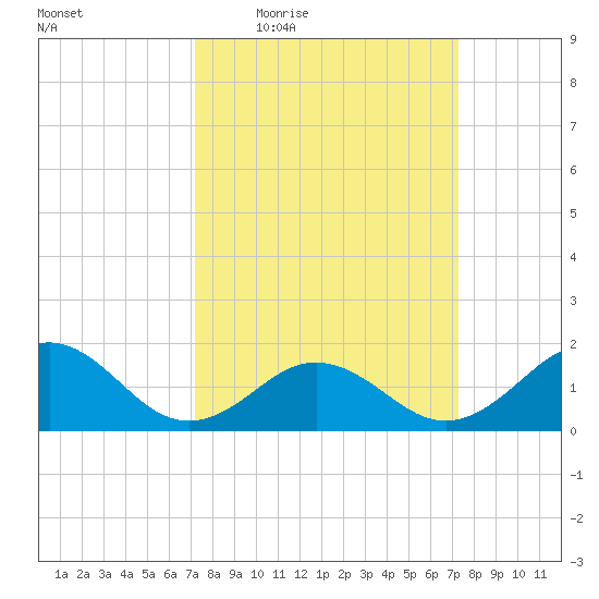 Channel Marker Lt 59 tide chart for Thursday, March 18, 2021
