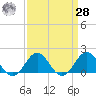 Channel Marker Lt 59 tide chart for Sunday, March 28, 2021