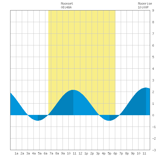 Channel Marker Lt 59 tide chart for Tuesday, March 2, 2021
