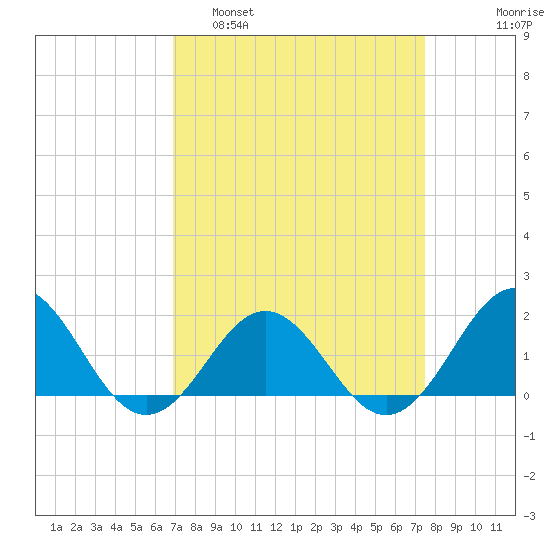 Channel Marker Lt 59 tide chart for Wednesday, March 31, 2021