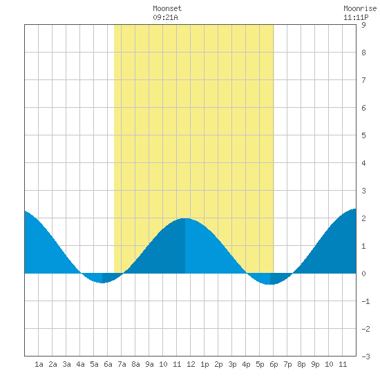 Channel Marker Lt 59 tide chart for Wednesday, March 3, 2021