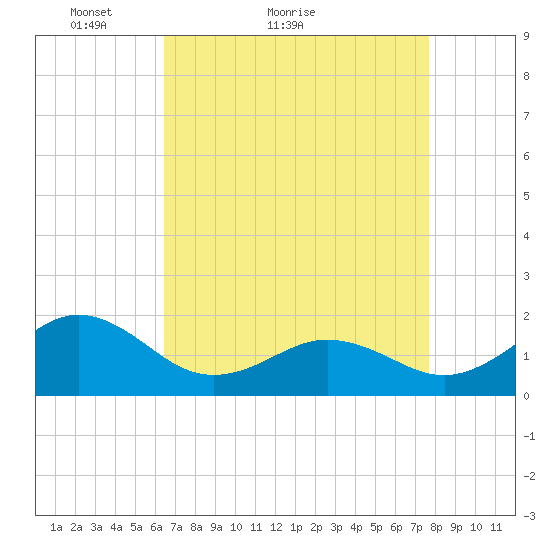 Channel Marker Lt 59 tide chart for Monday, April 19, 2021
