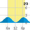 Channel Marker Lt 59 tide chart for Friday, April 23, 2021