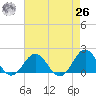 Channel Marker Lt 59 tide chart for Monday, April 26, 2021