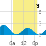 Channel Marker Lt 59 tide chart for Saturday, April 3, 2021