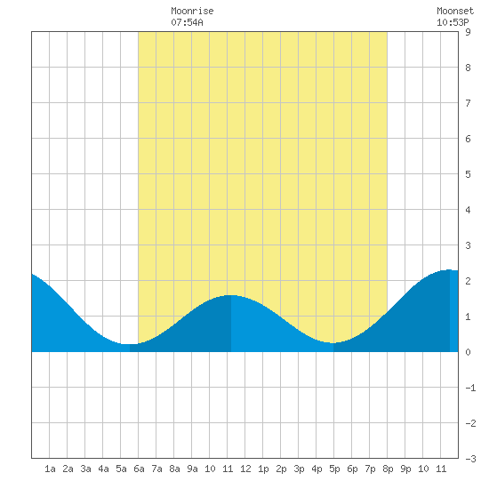 Channel Marker Lt 59 tide chart for Friday, May 14, 2021
