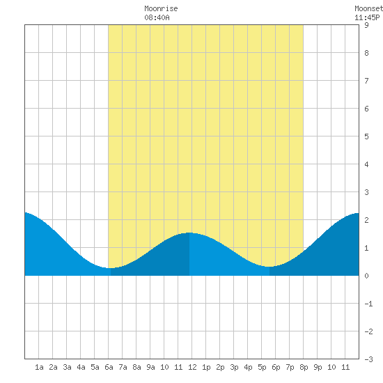 Channel Marker Lt 59 tide chart for Saturday, May 15, 2021