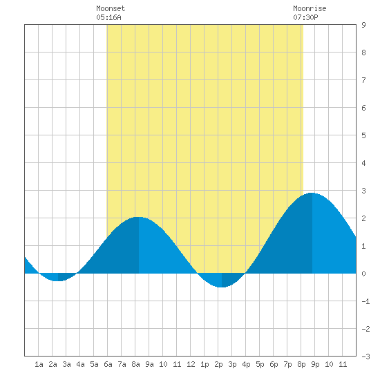 Channel Marker Lt 59 tide chart for Tuesday, May 25, 2021