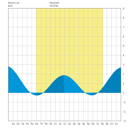 Channel Marker Lt 59 tide chart for Saturday, May 29, 2021
