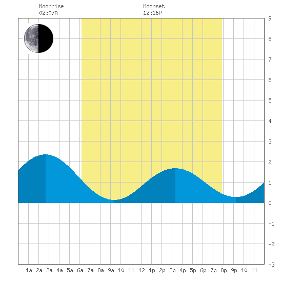 Channel Marker Lt 59 tide chart for Monday, May 3, 2021