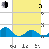 Channel Marker Lt 59 tide chart for Monday, May 3, 2021