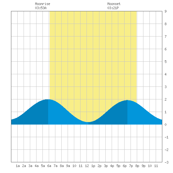 Channel Marker Lt 59 tide chart for Thursday, May 6, 2021