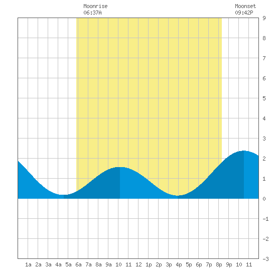 Channel Marker Lt 59 tide chart for Friday, June 11, 2021