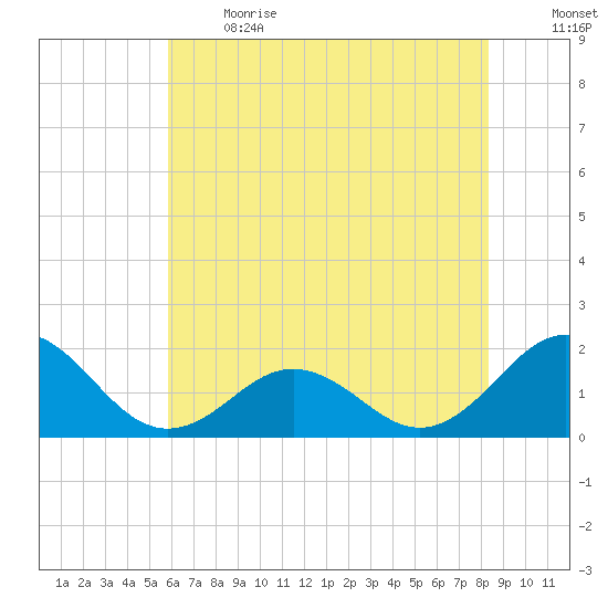 Channel Marker Lt 59 tide chart for Sunday, June 13, 2021
