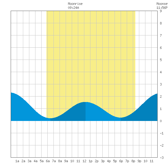 Channel Marker Lt 59 tide chart for Monday, June 14, 2021