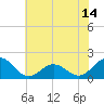 Channel Marker Lt 59 tide chart for Monday, June 14, 2021