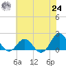 Channel Marker Lt 59 tide chart for Thursday, June 24, 2021