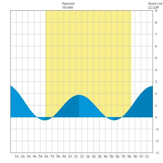 Channel Marker Lt 59 tide chart for Sunday, June 27, 2021