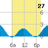 Channel Marker Lt 59 tide chart for Sunday, June 27, 2021
