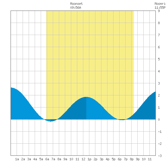 Channel Marker Lt 59 tide chart for Monday, June 28, 2021