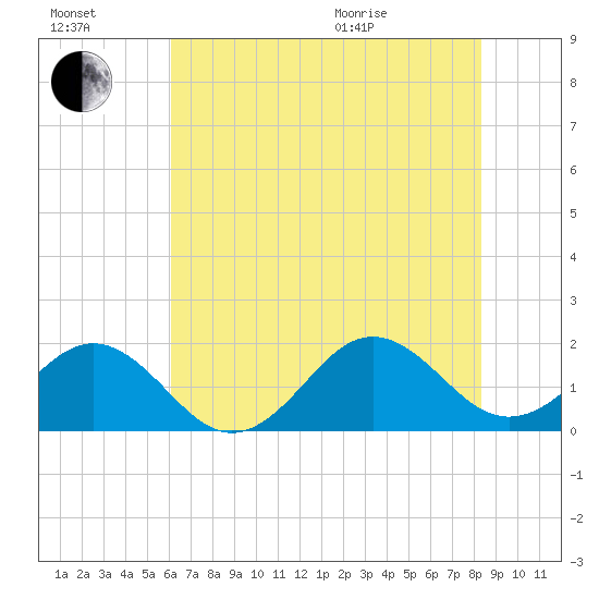 Channel Marker Lt 59 tide chart for Saturday, July 17, 2021