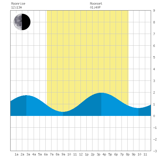 Channel Marker Lt 59 tide chart for Saturday, July 31, 2021