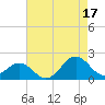 Channel Marker Lt 59 tide chart for Tuesday, August 17, 2021