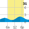 Channel Marker Lt 59 tide chart for Tuesday, August 31, 2021