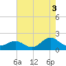 Channel Marker Lt 59 tide chart for Tuesday, August 3, 2021