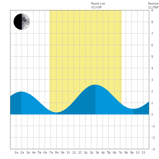 Channel Marker Lt 59 tide chart for Monday, September 13, 2021