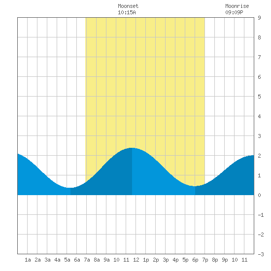 Channel Marker Lt 59 tide chart for Friday, September 24, 2021