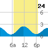 Channel Marker Lt 59 tide chart for Friday, September 24, 2021
