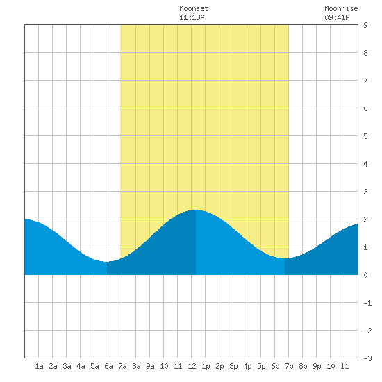 Channel Marker Lt 59 tide chart for Saturday, September 25, 2021