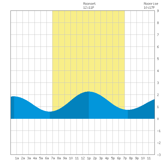 Channel Marker Lt 59 tide chart for Sunday, September 26, 2021