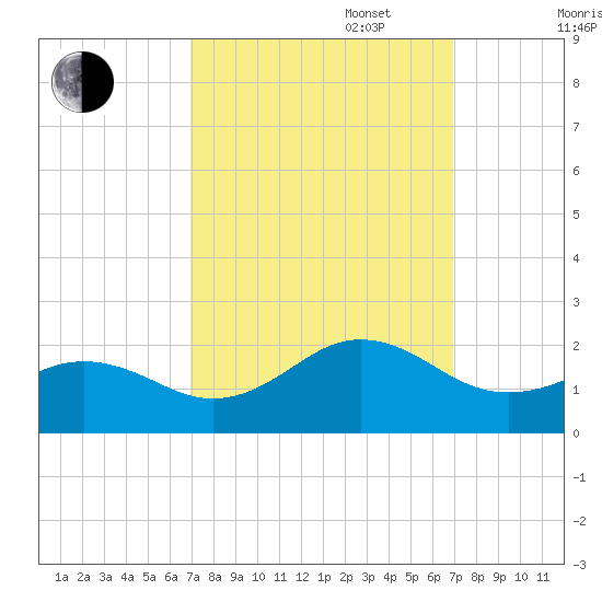 Channel Marker Lt 59 tide chart for Tuesday, September 28, 2021