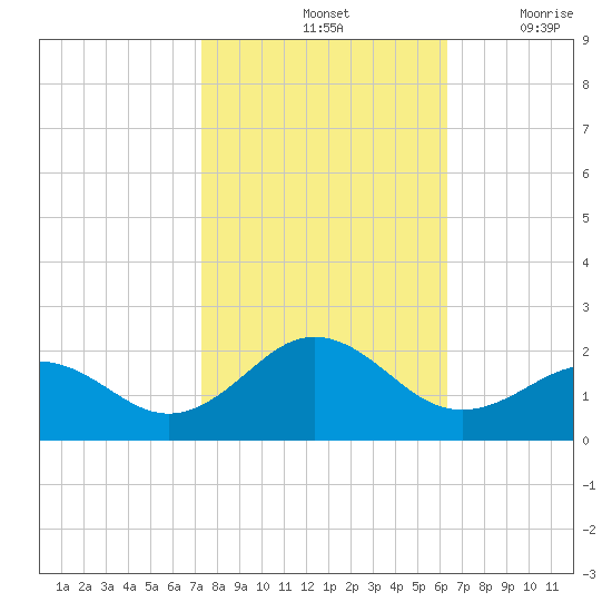 Channel Marker Lt 59 tide chart for Monday, October 25, 2021