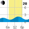 Channel Marker Lt 59 tide chart for Thursday, October 28, 2021