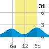 Channel Marker Lt 59 tide chart for Sunday, October 31, 2021