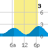 Channel Marker Lt 59 tide chart for Sunday, October 3, 2021